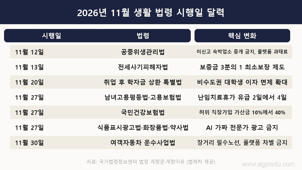 2026년 11월 생활 법령 시행일 달력 표, 11월 12일 공중위생관리법 미신고 숙박업소 중개 금지, 11월 13일 전세사기 최소보장, 11월 20일 학자금 이자 면제 확대, 11월 27일 난임치료휴가 유급 4일과 건강보험 가산금 40%와 AI 가짜 전문가 광고 금지, 11월 30일 여객자동차법