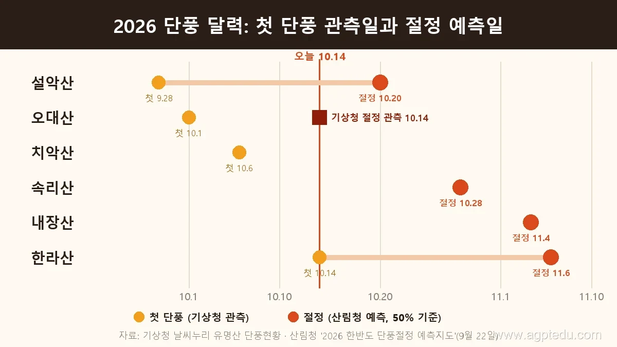 2026 단풍 달력, 설악산 첫 단풍 9월 28일·절정 10월 20일, 속리산 10월 28일, 내장산 11월 4일, 한라산 11월 6일
