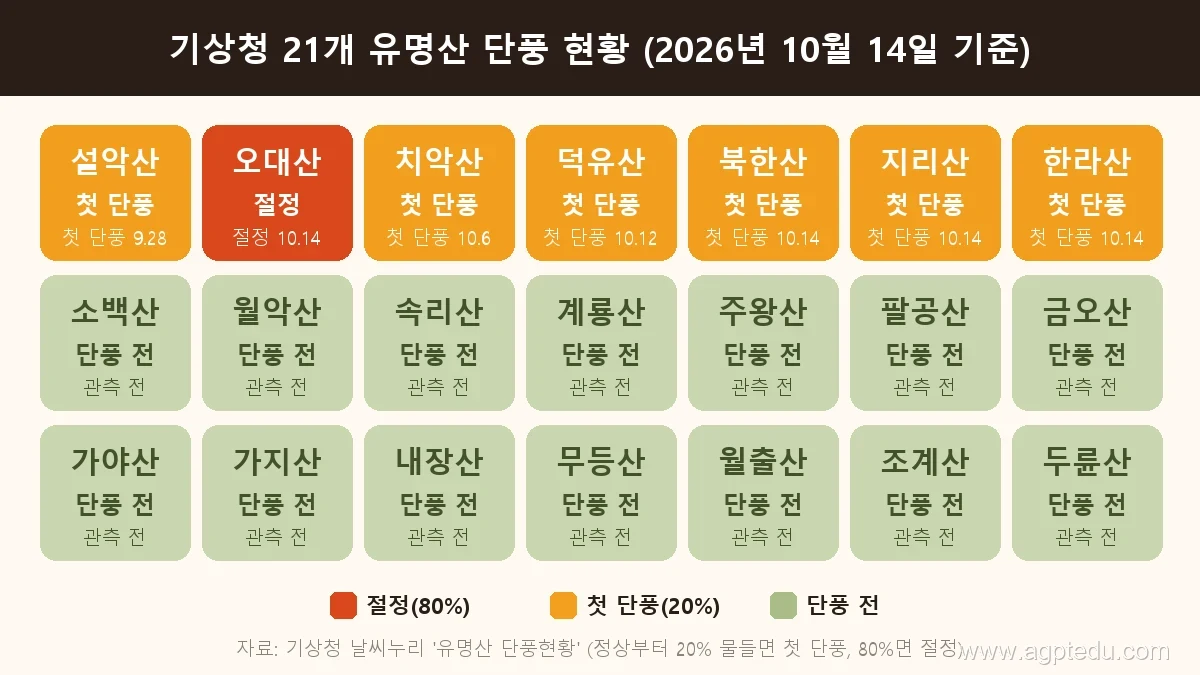 기상청 21개 유명산 단풍 현황, 오대산 절정·설악산 등 6곳 첫 단풍·14곳 단풍 전 (2026년 10월 14일)
