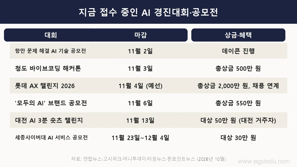 지금 접수 중인 AI 경진대회 공모전 표, 항만 AI 기술 공모전 11월 2일, 청도 바이브코딩 해커톤 11월 3일 총상금 500만원, 롯데 AX 챌린지 11월 4일 총상금 2천만원, 모두의 AI 브랜드 공모전 11월 6일 총상금 550만원, 대전 AI 3분 숏츠 11월 13일, 세종사이버대 AI 서비스 공모전 11월 23일 접수 시작