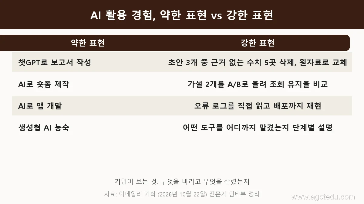 AI 활용 경험 약한 표현과 강한 표현 비교표, 챗GPT로 보고서 작성 대신 초안 3개 중 근거 없는 수치 5곳 삭제 후 원자료로 교체, AI로 숏폼 제작 대신 가설 2개를 A/B로 올려 조회 유지율 비교