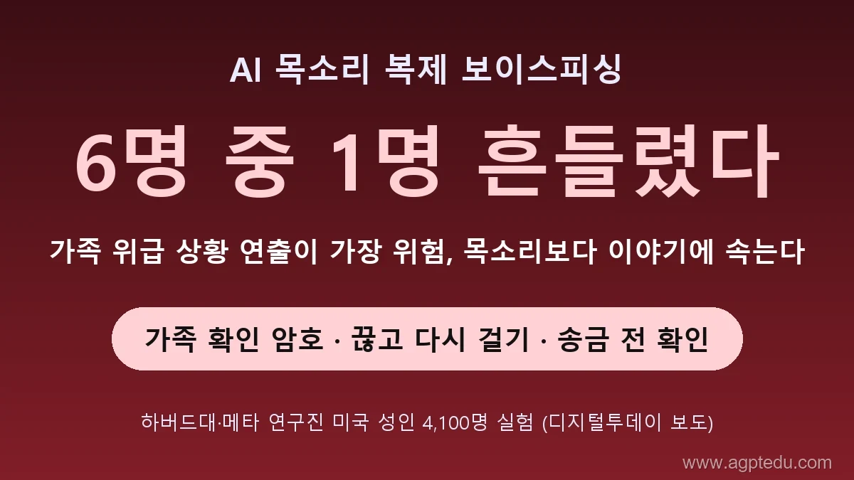 AI 목소리 복제 보이스피싱 요약, 6명 중 1명 흔들림, 가족 확인 암호와 끊고 다시 걸기와 송금 전 확인