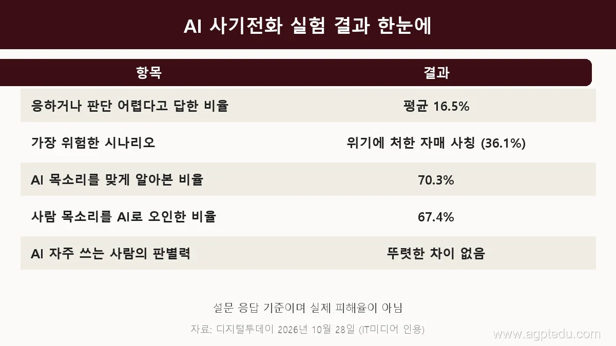 AI 사기전화 실험 결과 표, 응하거나 판단 어렵다고 답한 비율 평균 16.5%, 가장 위험한 시나리오는 위기에 처한 자매 사칭 36.1%, AI 목소리를 맞게 알아본 비율 70.3%, 사람 목소리를 AI로 오인한 비율 67.4%