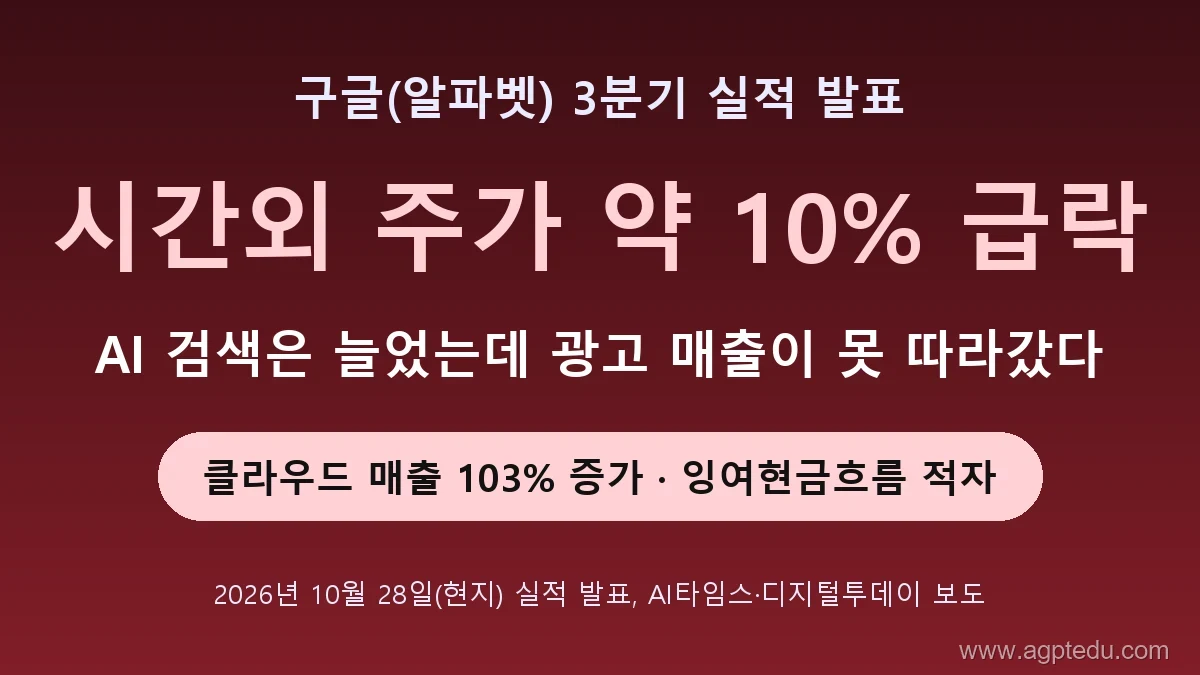 구글 알파벳 3분기 실적 요약, 시간외 주가 약 10% 급락, AI 검색은 늘었는데 광고 매출이 못 따라감, 클라우드 매출 103% 증가