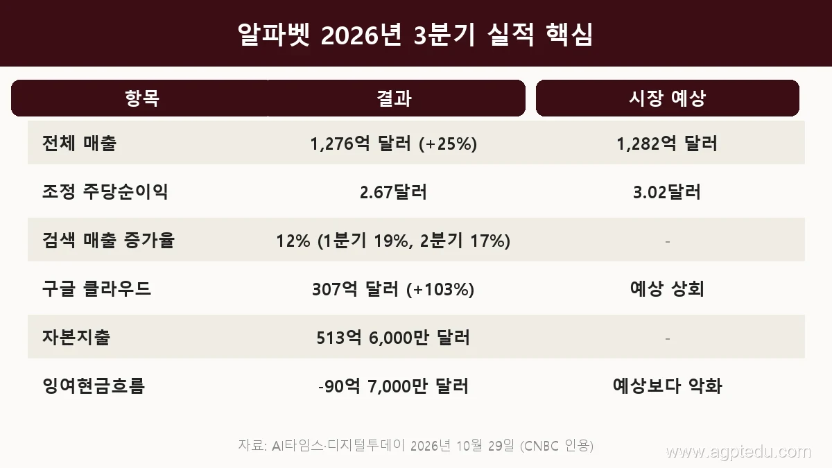 알파벳 2026년 3분기 실적 표, 전체 매출 1276억 달러 25% 증가 예상 1282억 달러, 조정 주당순이익 2.67달러 예상 3.02달러, 검색 매출 증가율 12%, 구글 클라우드 307억 달러 103% 증가, 자본지출 513억 달러, 잉여현금흐름 마이너스 90억 달러