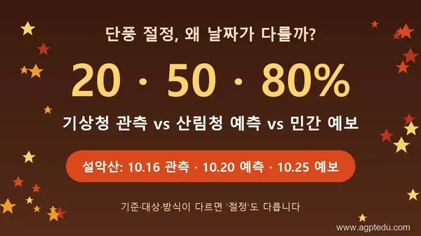 기상청 vs 산림청 단풍 절정, 왜 날짜가 다를까｜20%·50%·80% 기준 차이와 2026 설악산 사례