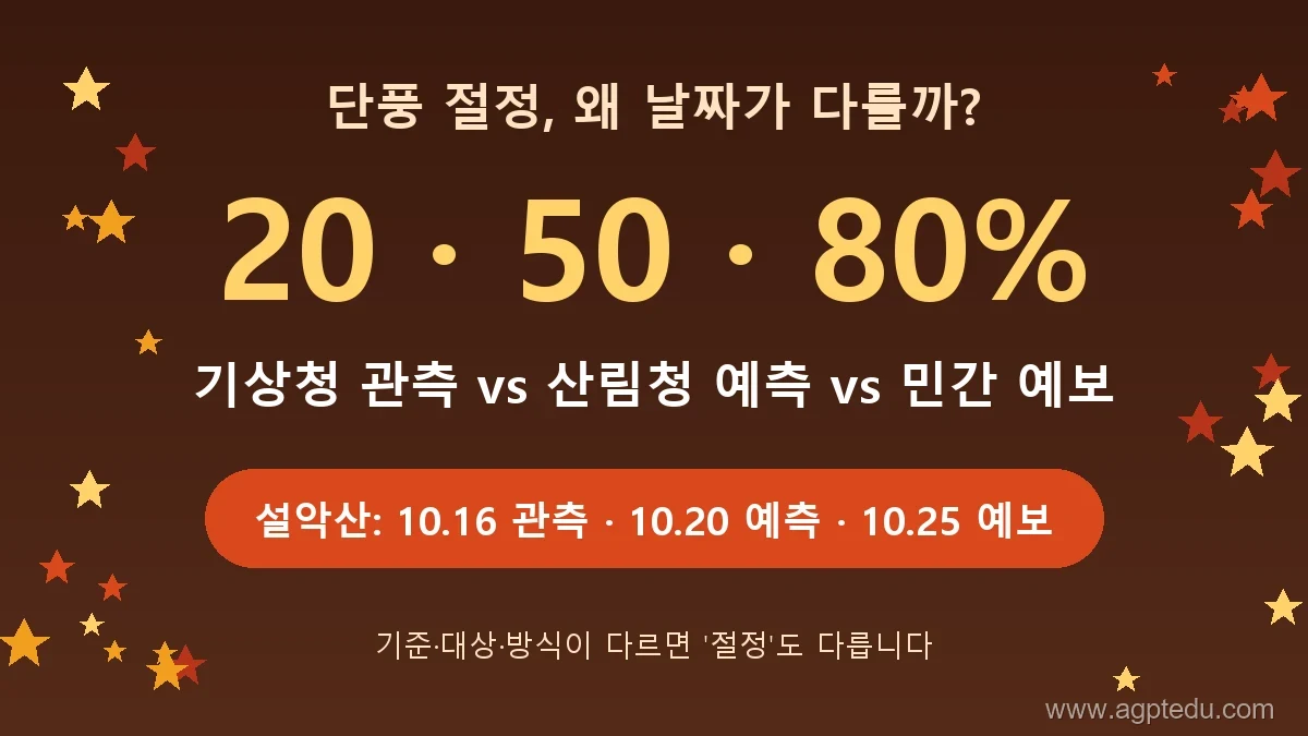기상청 vs 산림청 단풍 절정, 왜 날짜가 다를까｜20%·50%·80% 기준 차이와 2026 설악산 사례