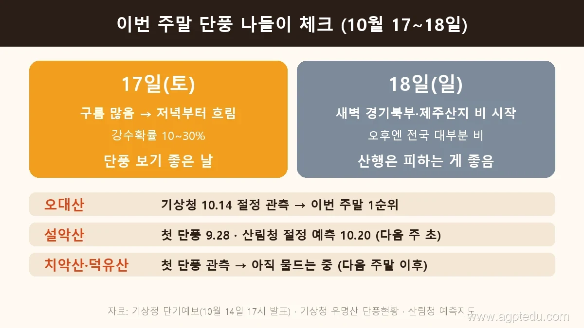 이번 주말 단풍 나들이 체크, 17일 토요일 구름 많음, 18일 일요일 비, 오대산 1순위