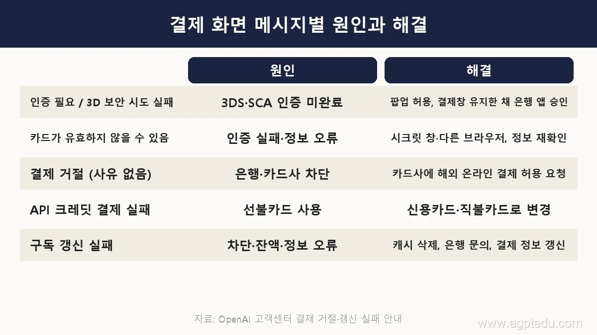 결제 화면 메시지별 원인과 해결 표, 인증 필요, 3D 보안 시도 실패, 카드가 유효하지 않을 수 있음, API 크레딧 결제 실패, 구독 갱신 실패