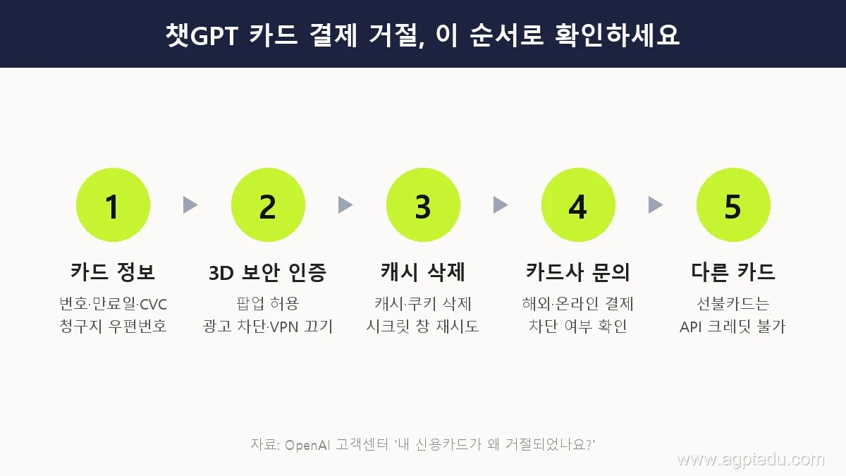챗GPT 카드 결제 거절 해결 순서, 카드 정보 확인, 3D 보안 인증, 캐시 삭제, 카드사 문의, 다른 카드