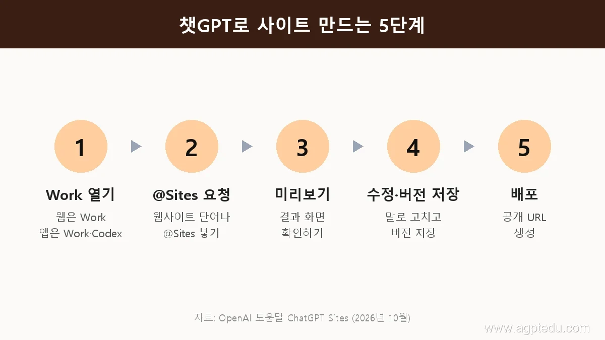챗GPT로 사이트 만드는 5단계, Work 열기, @Sites 요청, 미리보기, 수정과 버전 저장, 배포하면 공개 URL 생성