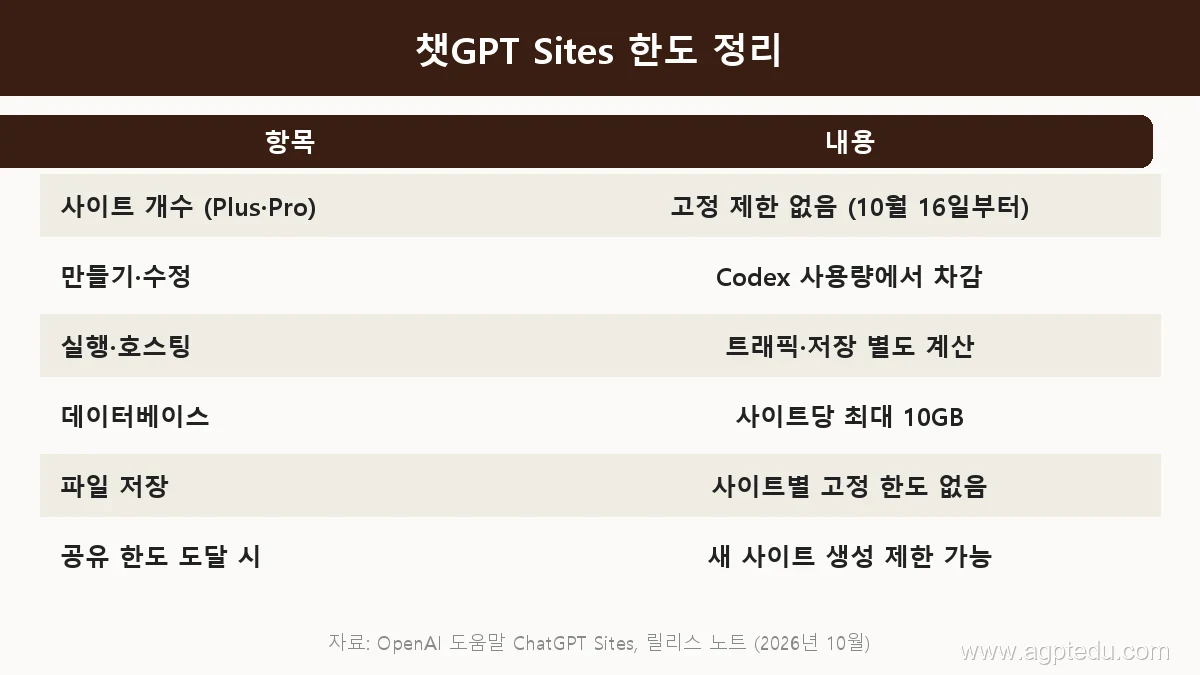 챗GPT Sites 한도 정리표, 사이트 개수 고정 제한 없음, 만들기·수정은 Codex 사용량 차감, 호스팅 별도, 데이터베이스 사이트당 최대 10GB, 공유 한도 도달 시 새 사이트 생성 제한 가능