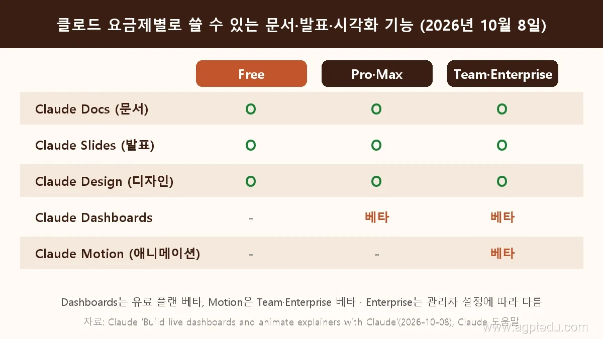 클로드 요금제별 문서·발표·시각화 기능 표, Docs·Slides·Design은 Free 포함 모든 요금제, Dashboards는 유료 베타, Motion은 Team·Enterprise 베타