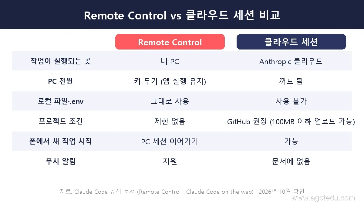 Remote Control vs 클라우드 세션 비교표 - 실행 위치, PC 전원, 로컬 파일, 프로젝트 조건, 새 작업 시작, 푸시 알림