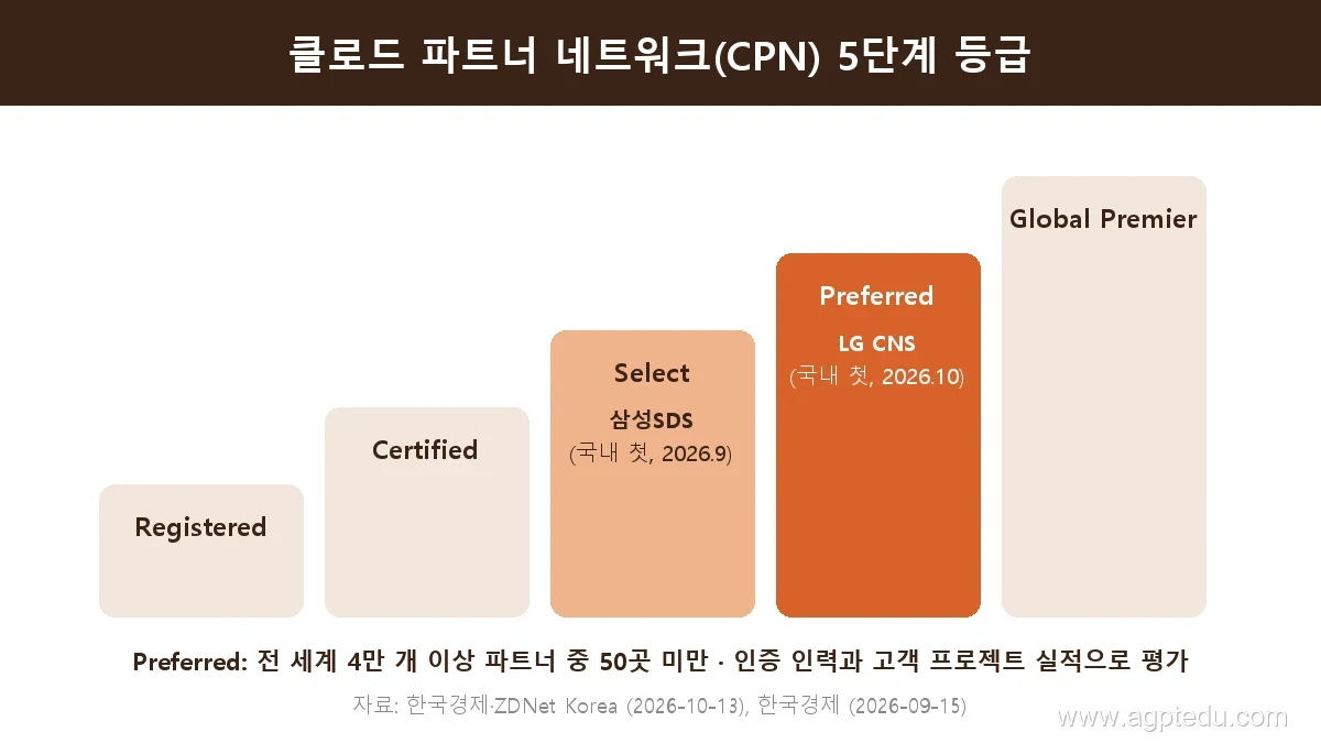 클로드 파트너 네트워크 CPN 5단계 등급 - Registered, Certified, Select(삼성SDS 국내 첫), Preferred(LG CNS 국내 첫), Global Premier