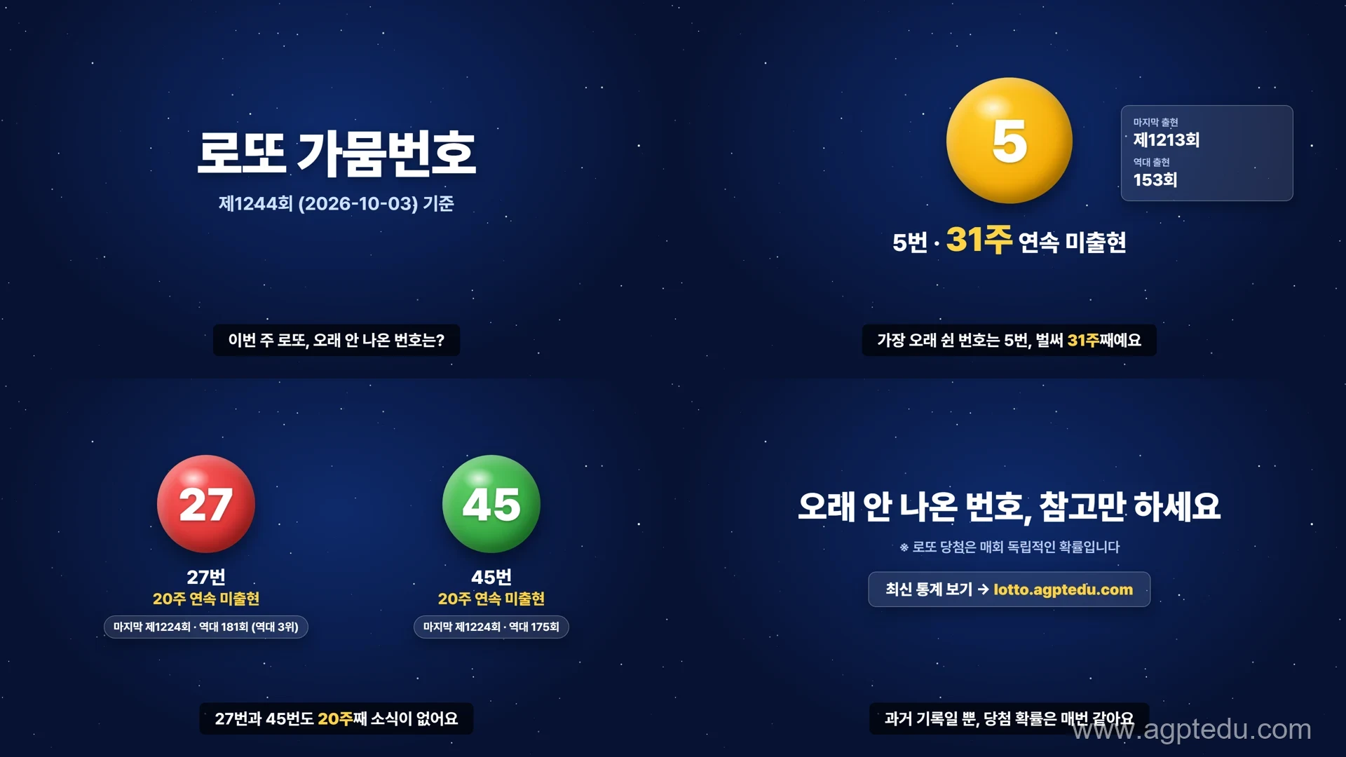 클로드 모션 그래픽 4개 장면 - 타이틀과 하단 자막, 5번 31주 미출현과 정보 카드, 27번과 45번 20주 미출현 카드, 참고만 하세요와 통계 사이트 카드