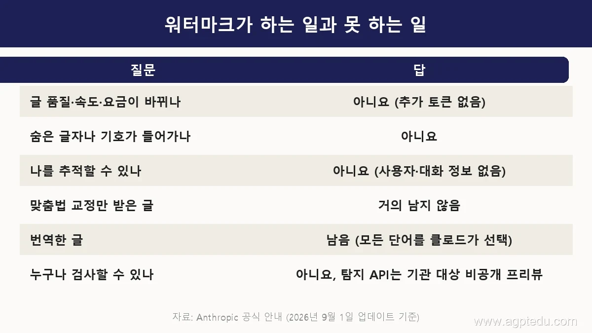 클로드 워터마크가 하는 일과 못 하는 일 표, 글 품질과 속도와 요금 변화 없음, 숨은 글자 없음, 개인 추적 불가, 맞춤법 교정만 받은 글은 거의 남지 않음, 번역한 글은 남음, 탐지 API는 기관 대상 비공개 프리뷰