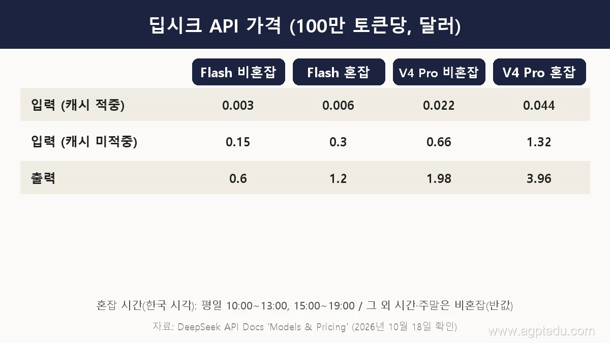 딥시크 API 가격표, Flash와 V4 Pro의 입력·출력 가격, 혼잡·비혼잡 시간