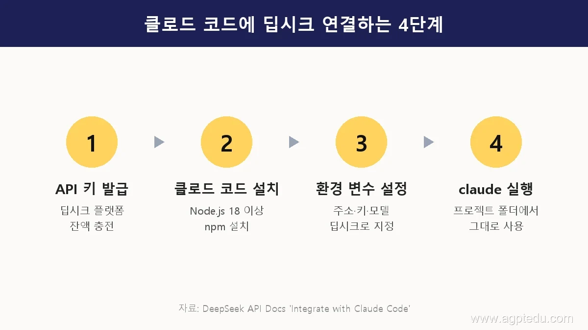 클로드 코드에 딥시크 연결하는 4단계, API 키 발급, 클로드 코드 설치, 환경 변수 설정, claude 실행