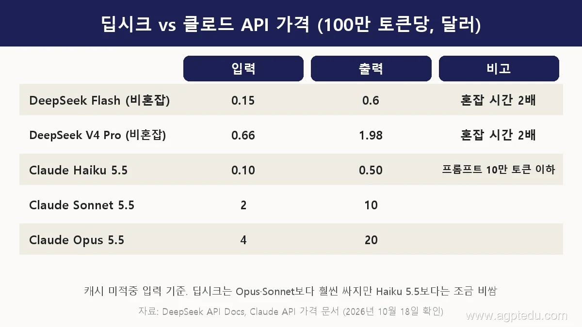 딥시크와 클로드 API 가격 비교표, DeepSeek Flash 출력 0.6달러, V4 Pro 1.98달러, Claude Haiku 5.5 0.50달러, Sonnet 5.5 10달러, Opus 5.5 20달러