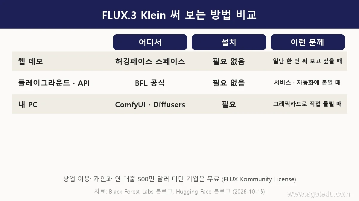 FLUX.3 Klein 써 보는 방법 비교표, 허깅페이스 웹 데모와 BFL 플레이그라운드 API는 설치 필요 없음, 내 PC는 ComfyUI Diffusers 설치 필요