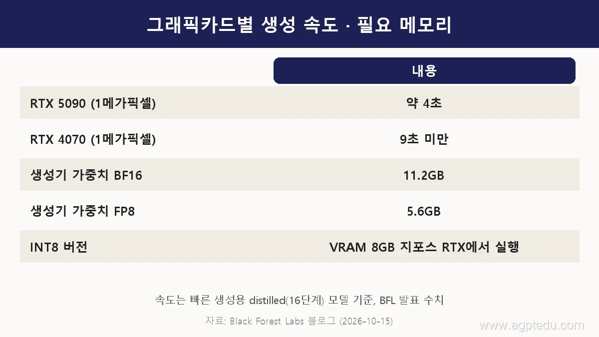 FLUX.3 Klein 그래픽카드별 생성 속도와 필요 메모리표, RTX 5090 약 4초 RTX 4070 9초 미만, BF16 11.2GB FP8 5.6GB, INT8은 VRAM 8GB에서 실행