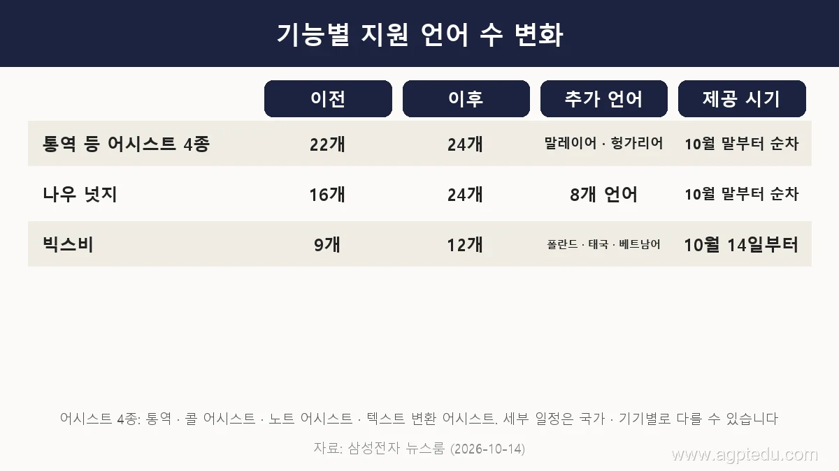 갤럭시 AI 기능별 지원 언어 수 변화표, 통역 등 어시스트 4종 22개에서 24개, 나우 넛지 16개에서 24개, 빅스비 9개에서 12개