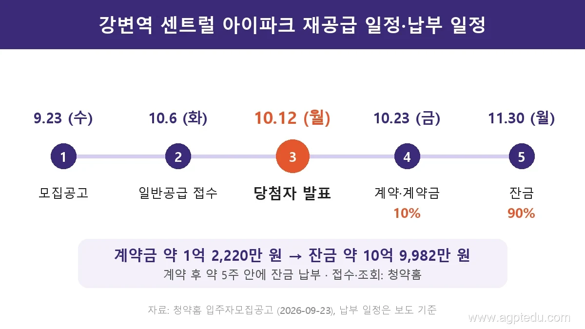 강변역 센트럴 아이파크 재공급 일정 - 10월 6일 접수, 12일 당첨자 발표, 23일 계약금 10%, 11월 30일 잔금 90%