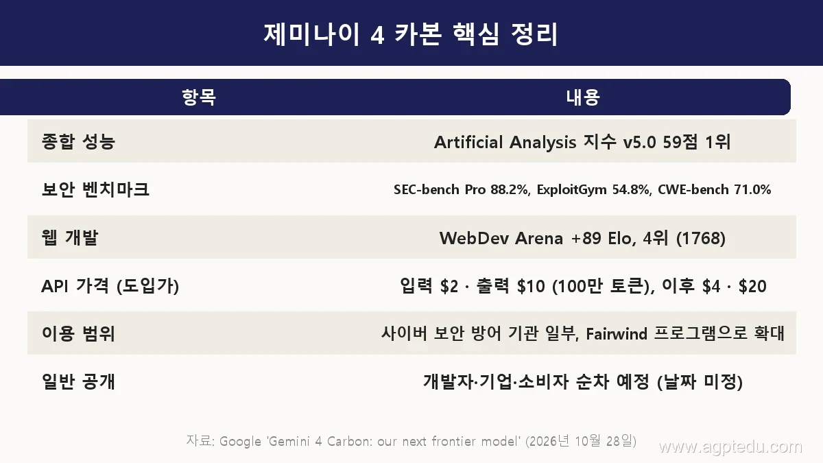 제미나이 4 카본 핵심 정리 표, Artificial Analysis 지수 v5.0 59점 1위, SEC-bench Pro 88.2% ExploitGym 54.8% CWE-bench 71.0%, WebDev Arena 4위, API 도입가 입력 2달러 출력 10달러, 지금은 사이버 보안 방어 기관 일부만