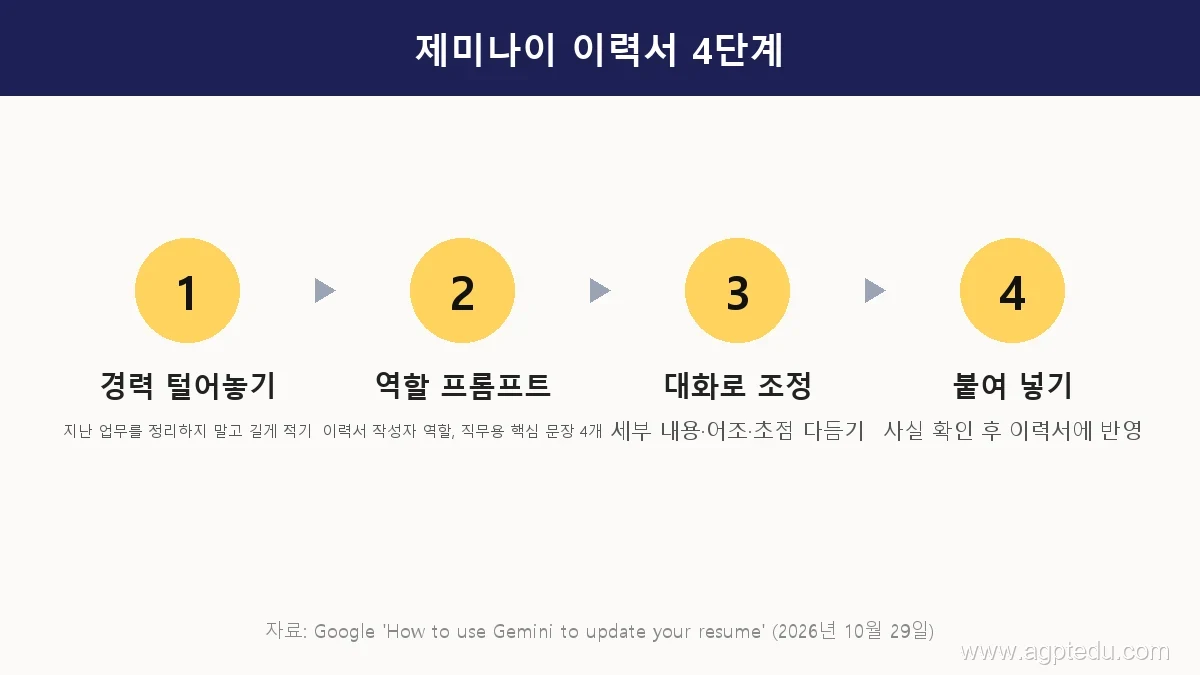 제미나이 이력서 4단계 표, 1단계 지난 경력을 두서없이 털어놓기, 2단계 전문 이력서 작성자 역할 프롬프트 붙이기, 3단계 대화로 세부 내용 어조 초점 조정, 4단계 완성 문장을 이력서에 붙여넣기