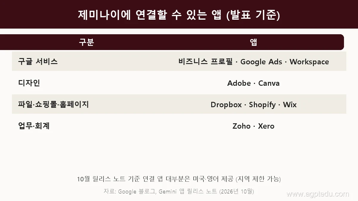 제미나이에 연결할 수 있는 앱 표, 구글 비즈니스 프로필·Google Ads·Workspace, Adobe·Canva, Dropbox·Shopify·Wix, Zoho·Xero