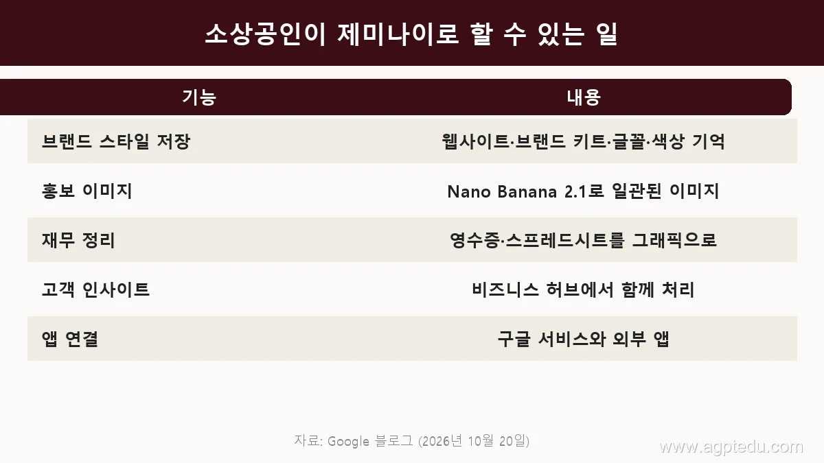 소상공인이 제미나이로 할 수 있는 일 표, 브랜드 스타일 저장, Nano Banana 2.1 홍보 이미지, 영수증·스프레드시트 재무 정리, 고객 인사이트, 앱 연결