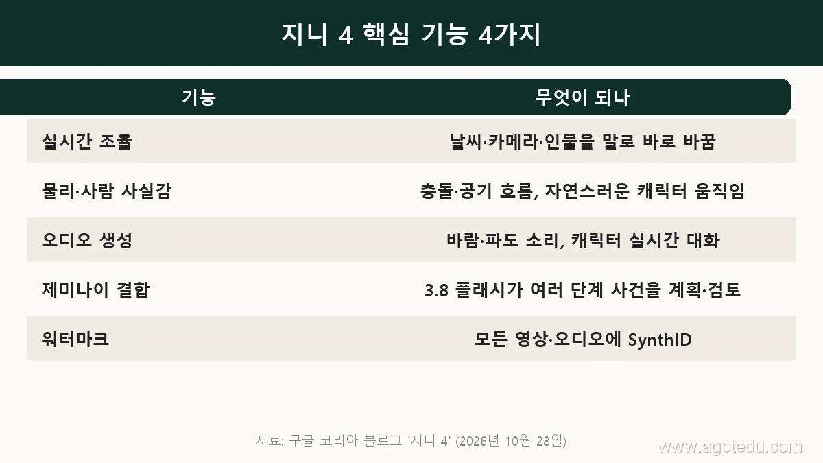 지니 4 핵심 기능 표, 날씨와 카메라와 인물을 말로 바로 바꾸는 실시간 조율, 충돌과 공기 흐름 및 자연스러운 캐릭터 움직임, 바람과 파도 소리와 캐릭터 실시간 대화 오디오 생성, 제미나이 3.8 플래시가 여러 단계 사건을 계획 검토, 모든 영상과 오디오에 SynthID