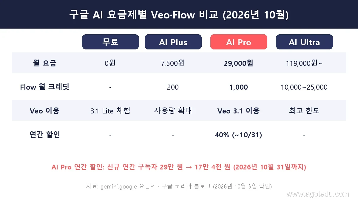 구글 AI 요금제별 Veo·Flow 비교 - 무료 0원, AI Plus 7,500원, AI Pro 29,000원, AI Ultra 119,000원부터, Flow 월 크레딧