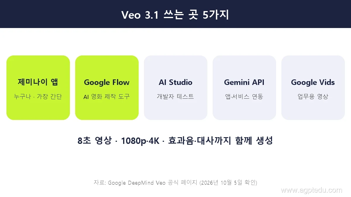 Veo 3.1 쓰는 곳 5가지 - 제미나이 앱, Google Flow, AI Studio, Gemini API, Google Vids
