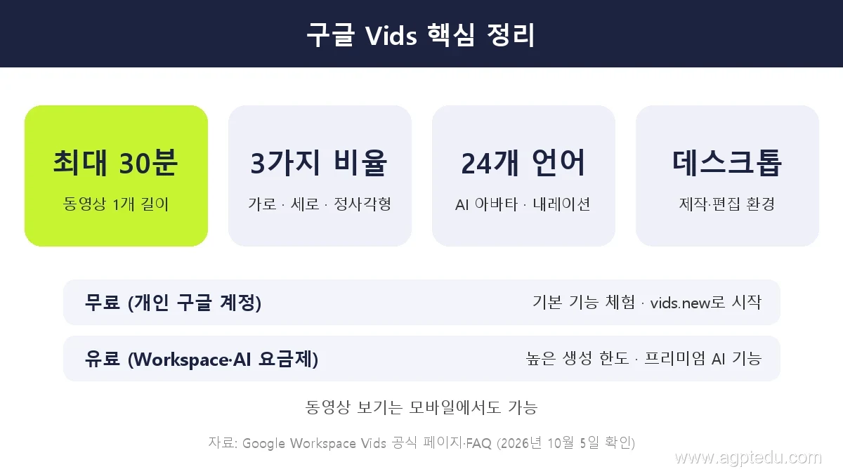 구글 Vids 핵심 정리 - 최대 30분, 3가지 비율, 24개 언어, 데스크톱 제작, 무료 개인 계정과 유료 요금제 차이
