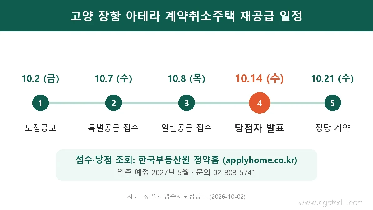 고양 장항 아테라 계약취소주택 재공급 일정 - 10월 7일 특별공급, 8일 일반공급, 14일 당첨자 발표, 21일 계약