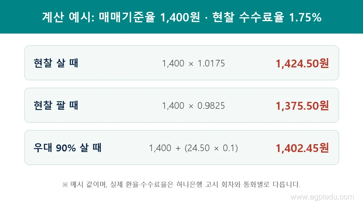 매매기준율 1,400원 기준 현찰 살 때, 팔 때, 환율우대 90% 적용 환율 계산 예시
