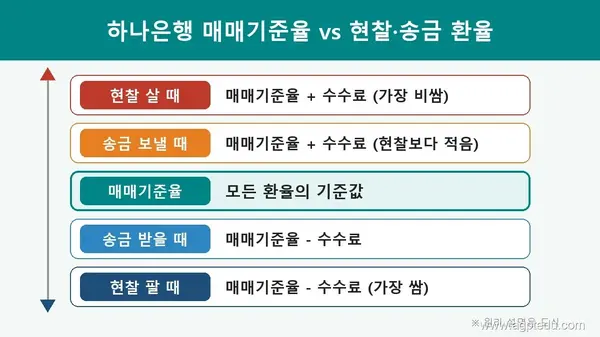 하나은행 매매기준율 뜻과 조회 방법｜현찰 살 때·팔 때, 송금 환율 차이와 계산법