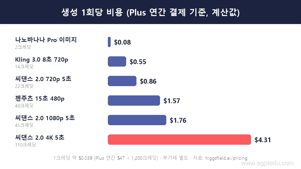 힉스필드 생성 1회당 비용 그래프 - Plus 연간 결제 기준, 나노바나나 Pro 이미지 0.08달러부터 씨댄스 4K 5초 4.31달러까지