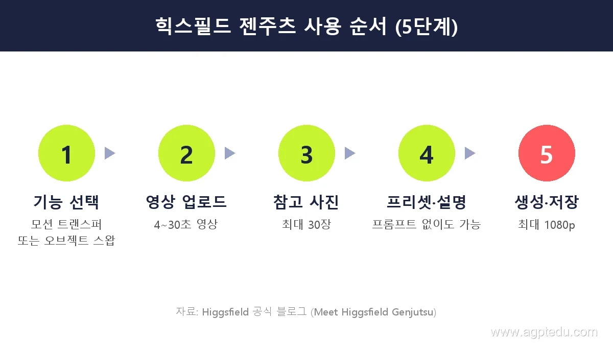 힉스필드 젠주츠 사용 순서 5단계 - 기능 선택, 영상 업로드, 참고 사진, 프리셋 설명, 생성 저장