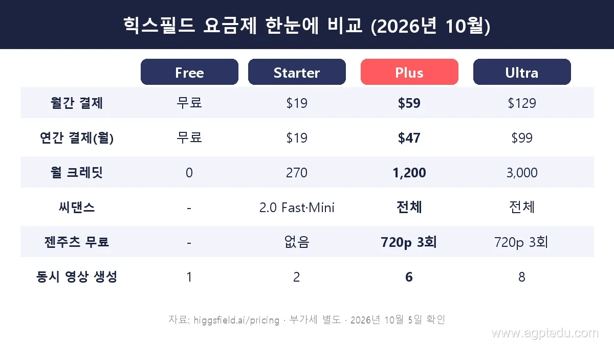 힉스필드 요금제 비교표 - Free, Starter, Plus, Ultra 가격과 월 크레딧, 씨댄스, 젠주츠 무료 생성, 동시 생성 수