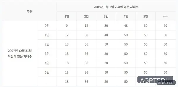 군복무 크레딧, 병역의무를 이행했을 때, 국민연금 가입기간 인정받기