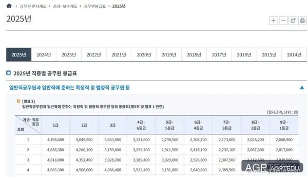 2025년 공무원 월급표, 6급 공무원 월급표, 9급 공무원 월급