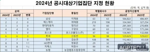 롯데 계열사 현황, 롯데 계열회사 현황, 공시대상기업집단 6위, 2024년