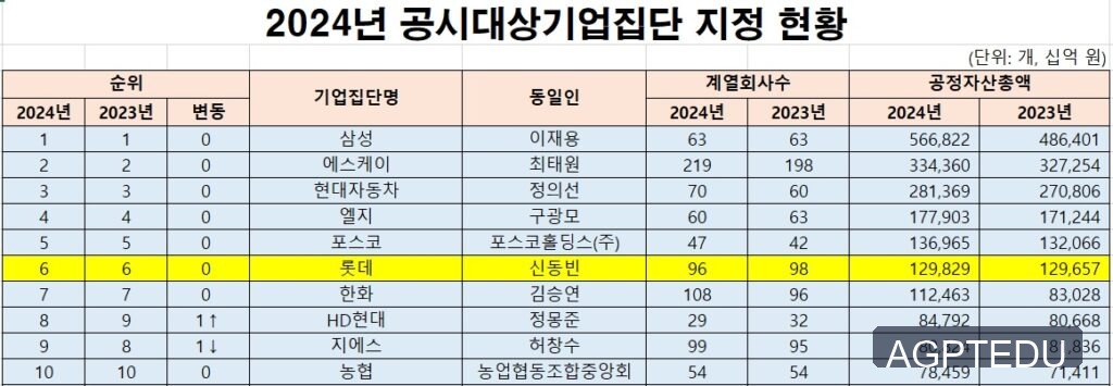 공시대상기업집단 6위 2024년 롯데