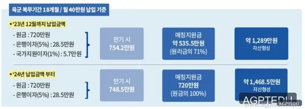 2024 2025 장병내일준비적금, 매칭지원금 최대 720만원, 2025인상 예정