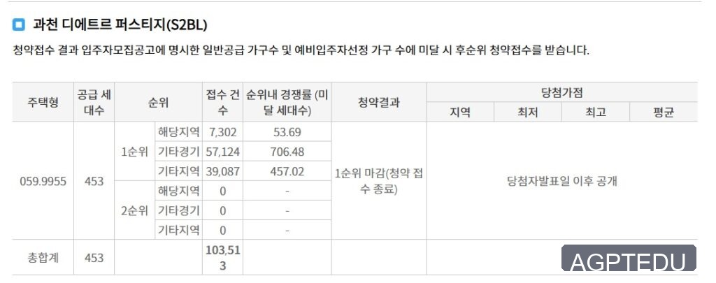 과천 디에트르 퍼스티지 청약 경쟁률