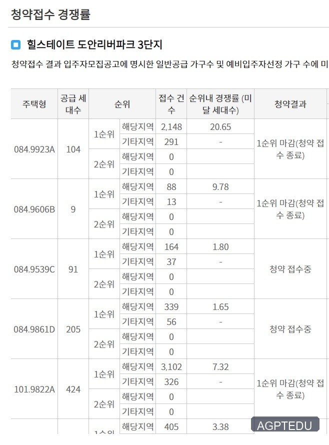 힐스테이트 도안리버파크 3단지 청약 경쟁률
