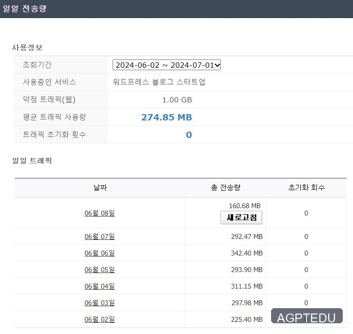 카페24 워드프레스 일일 전송량
